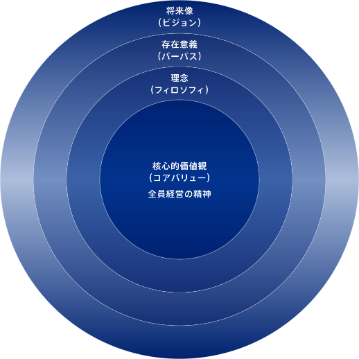 東京貿易グループの経営軸