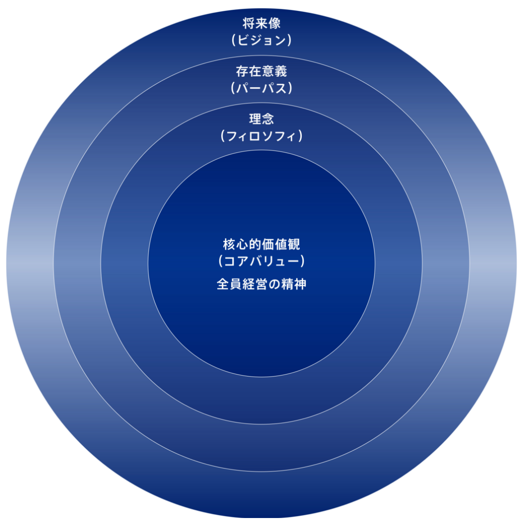 東京貿易グループの経営軸